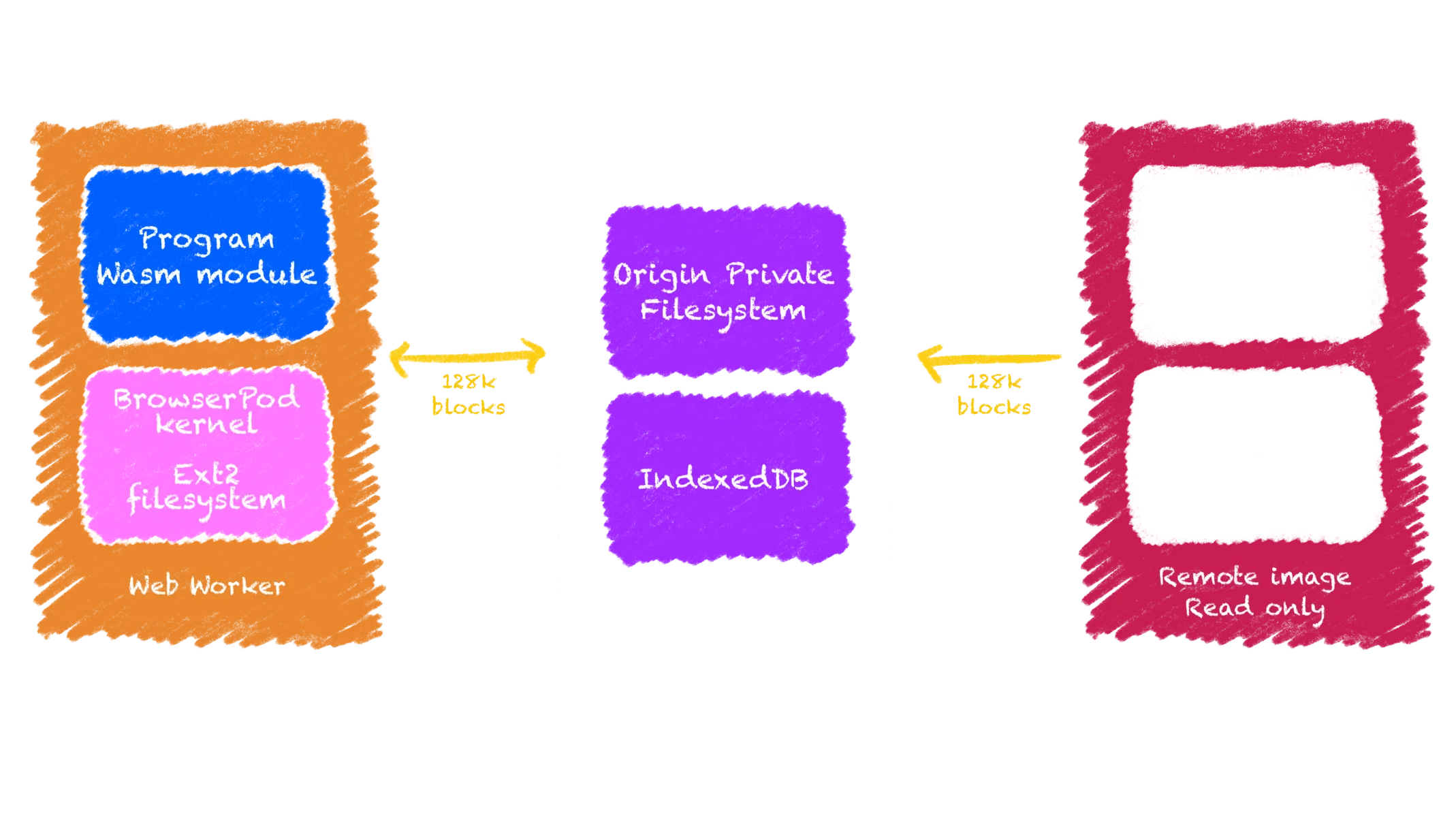 BrowserPod disk architecture